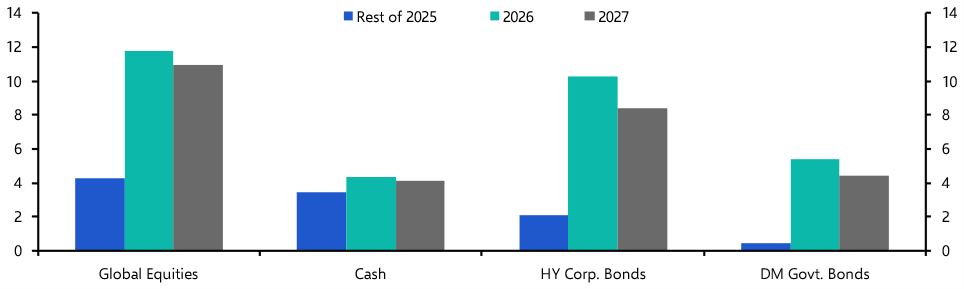 Outlook: Asset allocation in a Brave New World
