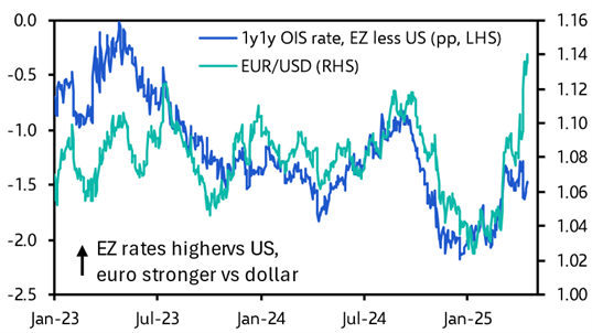 Dollar keeps sliding despite calmer markets 
