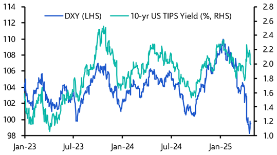 FX Weekly: Dollar rebound probably has a bit further to run 
