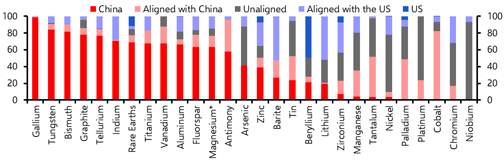 Critical mineral tug of war is not a major macro risk
