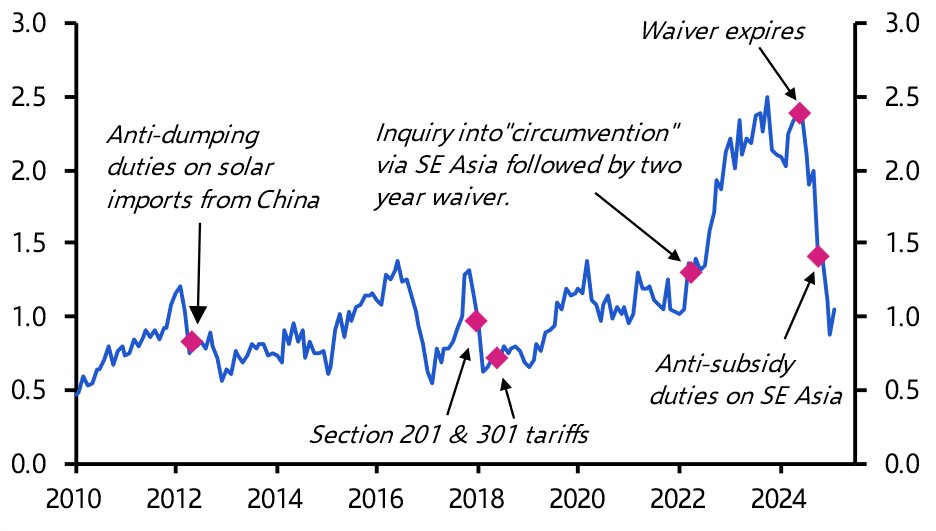 Tariffs and green tech; Canada’s “carbon tax” election
