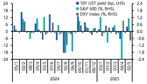 Resilient payrolls data point to higher Treasury yields
