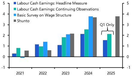 Japan Weekly: Weakness in wage growth probably not genuine
