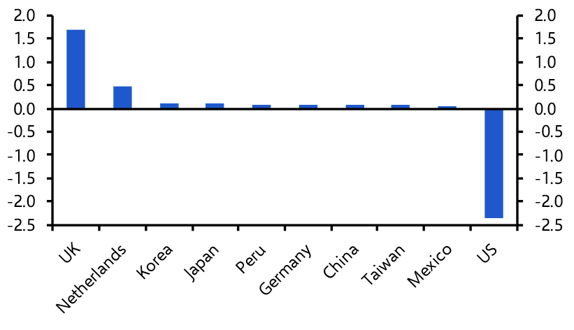 Canada Weekly: Exports hold up despite tariff blow 
