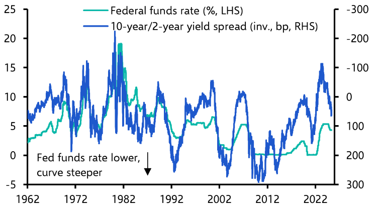 US yield curve could flatten further, despite Fed cuts
