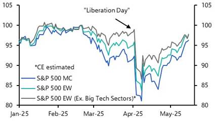 Some signs of residual market stress after tariff shock

