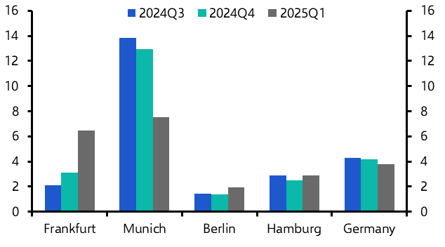 Frankfurt rent surge will not stop a wider slowdown
