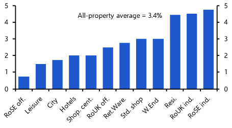 UK Commercial Property Outlook: Property insulated from tariffs but recovery weak
