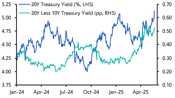 Big is not so beautiful for bonds 
