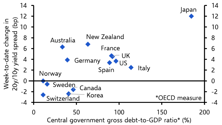 The JGB sell-off isn’t as worrisome as it might seem
