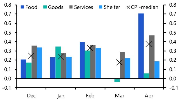 Canada Weekly: Markets overreacting to rise in core inflation in April
