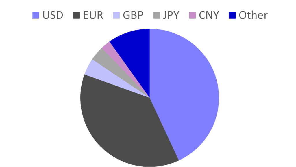 Reports of the dollar’s demise are (still) greatly exaggerated
