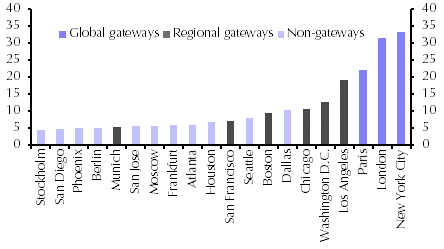 What will COVID-19 mean for the largest global cities?
