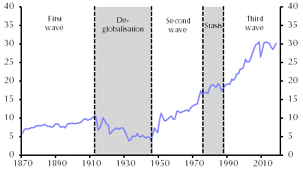 Lessons from the history of globalisation
