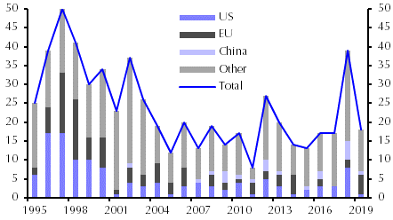 WTO debilitation adds to signs of end of globalisation
