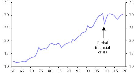 The outlook for deglobalisation

