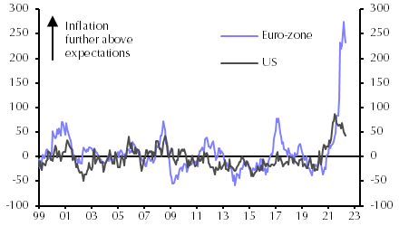 Euro-zone core inflation will remain higher for longer
