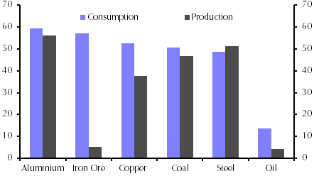 China slowdown key to commodity prices in the 2020s
