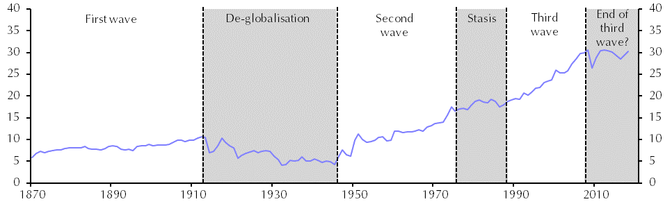 The end of globalisation
