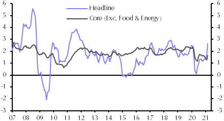 Coming surge in core inflation to be sustained
