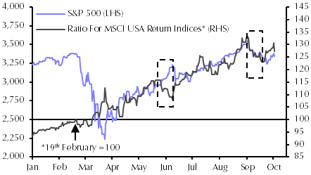 What to make of the US stock market’s latest performance
