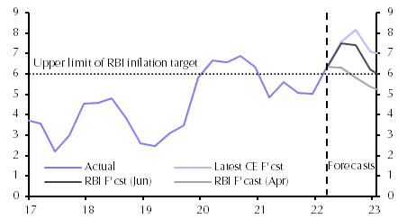 RBI tightening cycle has further to run
