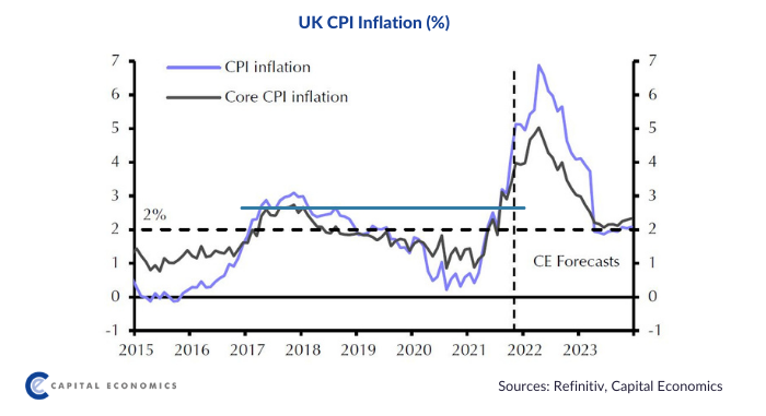 UK economy outlook: More inflation, more interest rate hikes
