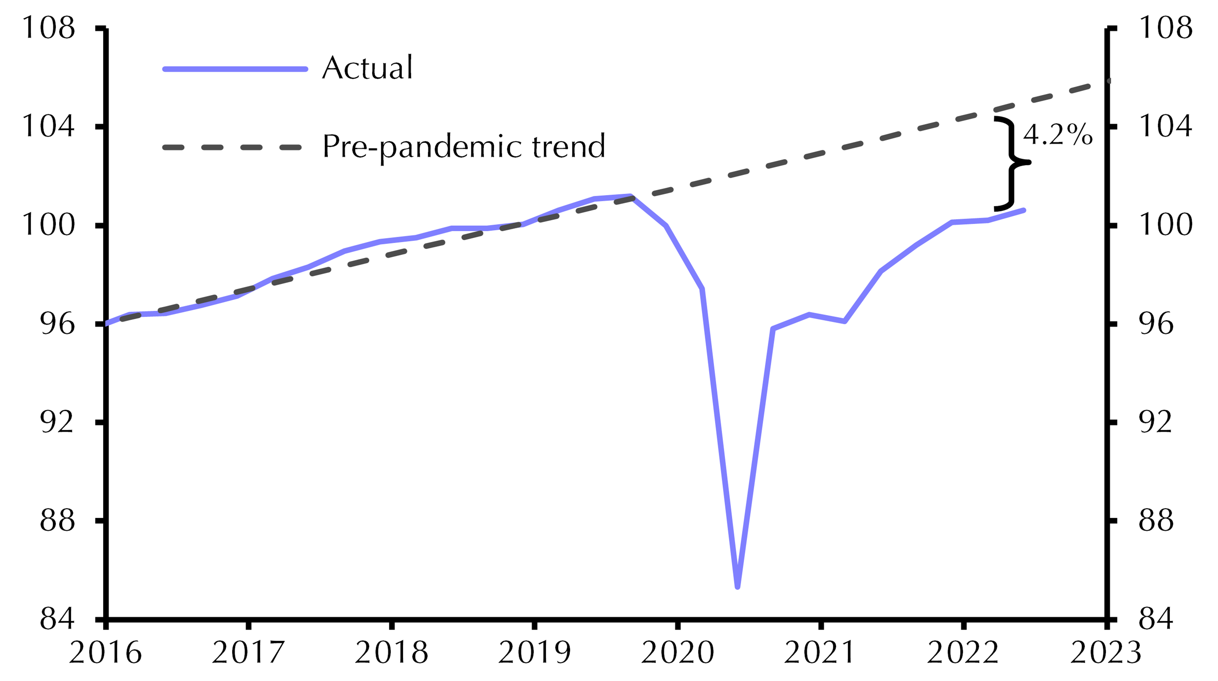 Don&#039;t ignore the supply side – it may be key to getting inflation back to target
