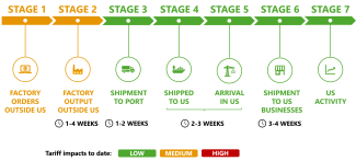 Infographic denoting stages of the supply chain.