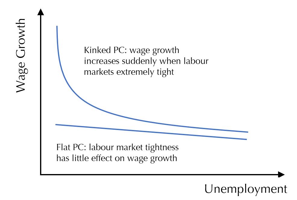 Look to labour markets for clues about the future path of inflation and interest rates

