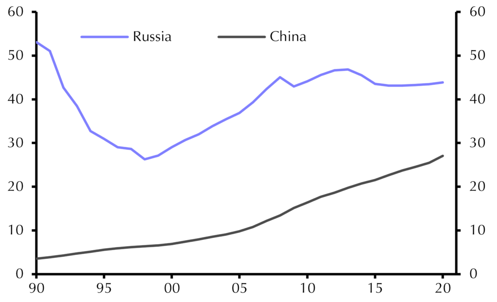 China is one of globalisation’s winners. It won’t throw that away for Russia.
